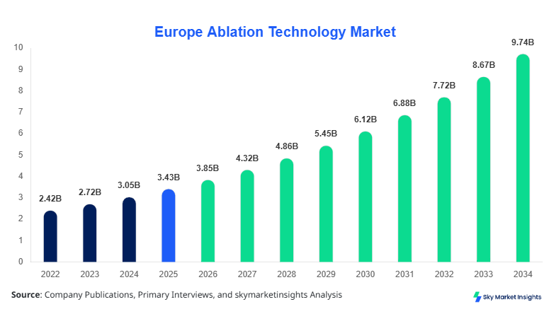 Europe Ablation Technology Market forecast by 2034