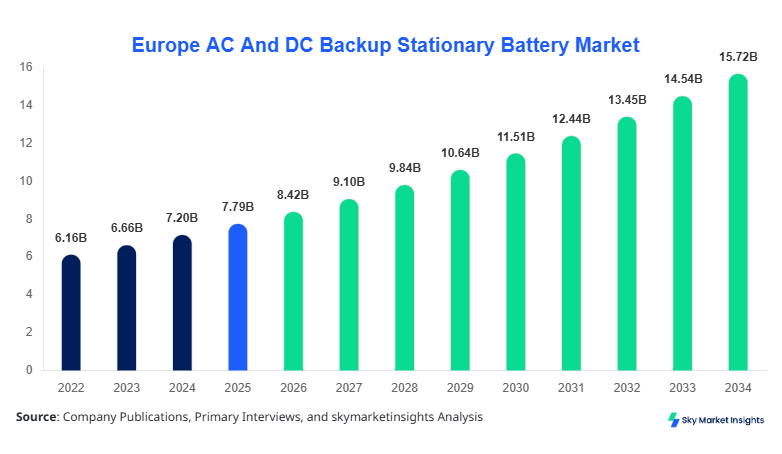 Europe AC And DC Backup Stationary Battery Market  forecast by 2034