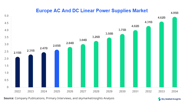 Europe AC And DC Linear Power Supplies Market forecast by 2034