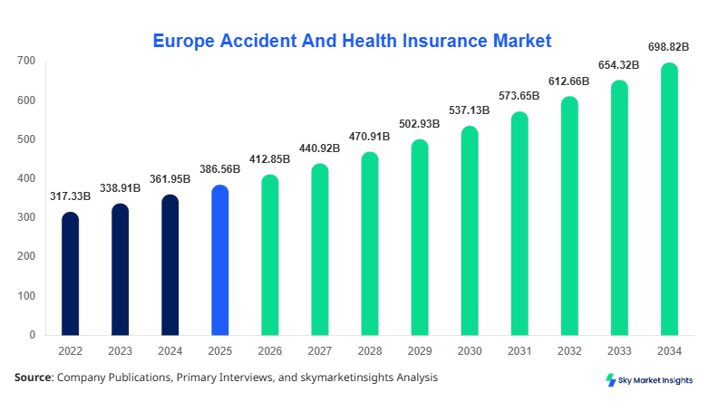 Europe Accident And Health Insurance Market forecast by 2034