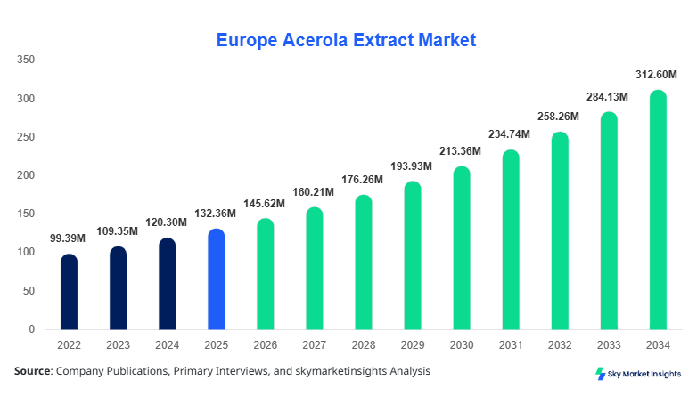 Europe Acerola Extract Market forecast by 2034