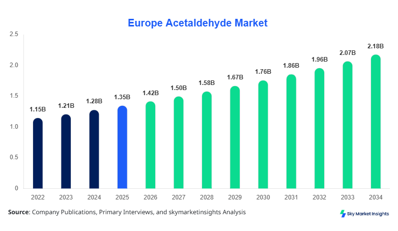 Europe Acetaldehyde Market Size Forecast By 2034