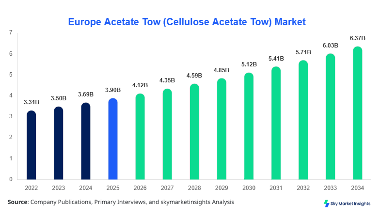 Europe Acetate Tow (Cellulose Acetate Tow) Market forecast by 2034