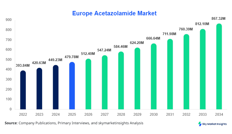 Europe Acetazolamide Market forecast by 2034