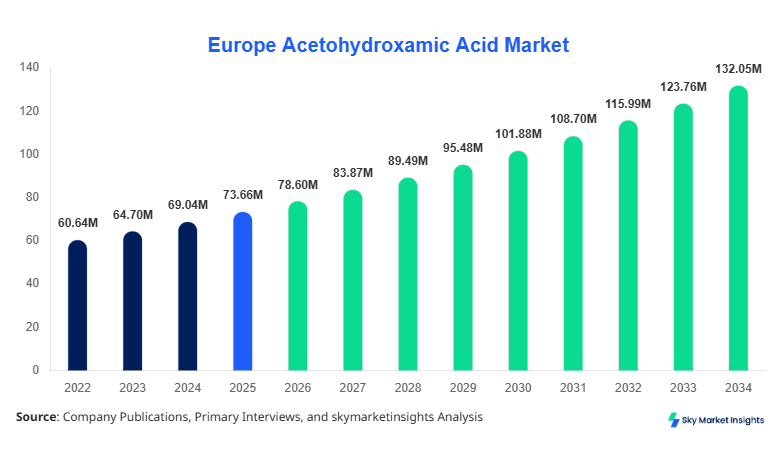 Europe Acetohydroxamic Acid Market Size Forecast  By 2034