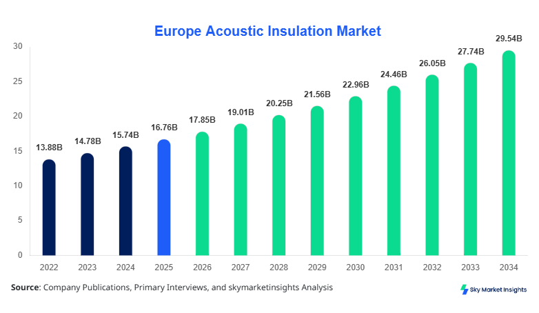 Europe Acoustic Insulation Market Size, Share & Forecast 2034