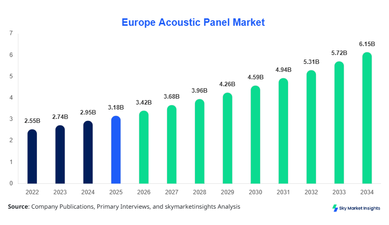 Europe Acoustic Panel Market Growth, Share & Forecast 2034