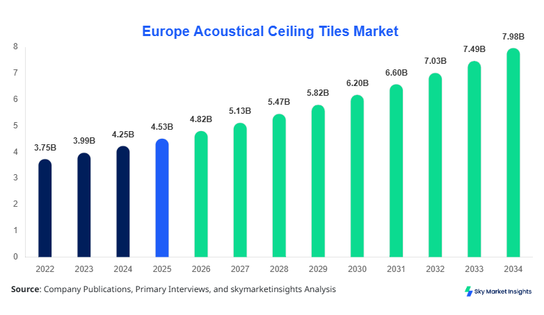 Europe Acoustical Ceiling Tiles Market forecast by 2034