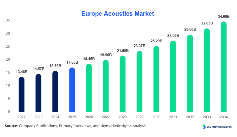 Europe Acoustics Market forecast by 2034
