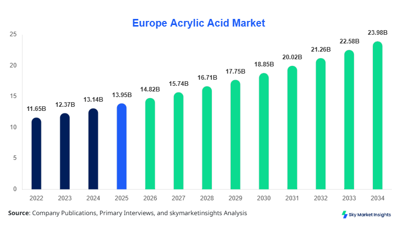 Europe Acrylic Acid Market Size Forecast By 2034