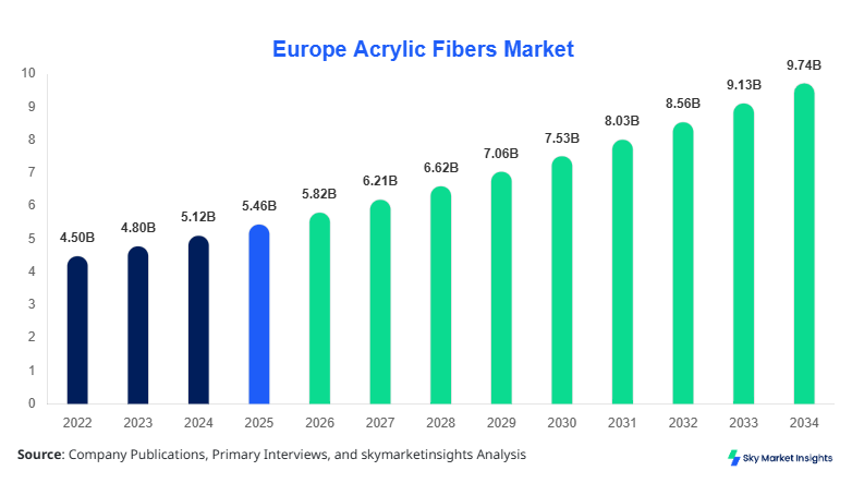 Europe Acrylic Fibers Market forecast by 2034
