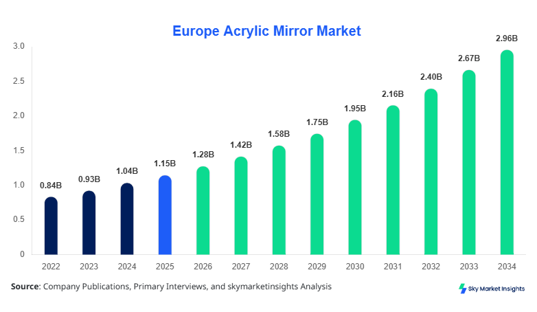 Europe Acrylic Mirror Market forecast by 2034