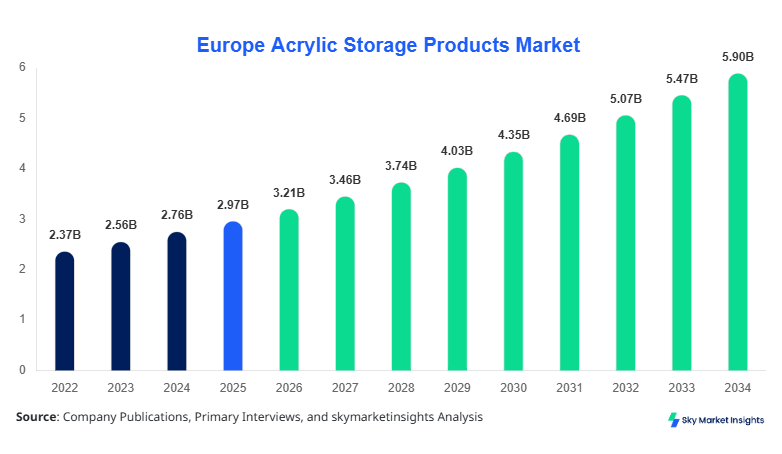 Europe Acrylic Storage Products Market forecast by 2034