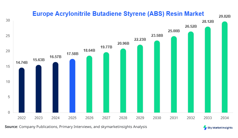 Europe Acrylonitrile Butadiene Styrene (ABS) Resin Market Size Forecast By 2034