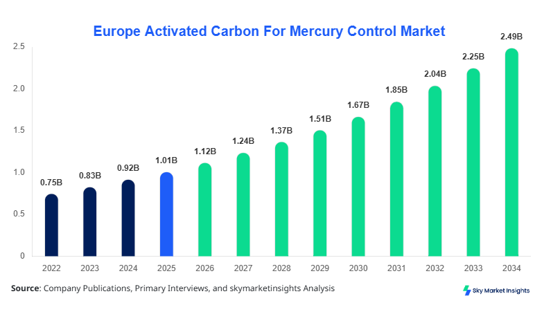 Europe Activated Carbon For Mercury Control Market forecast by 2034