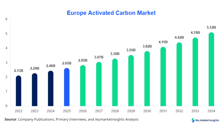Europe Activated Carbon Market Size Forecast By 2034