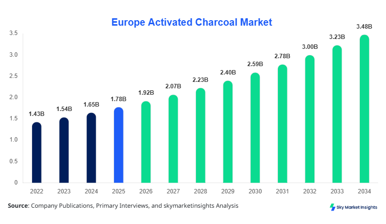 Europe Activated Charcoal Market forecast by 2034