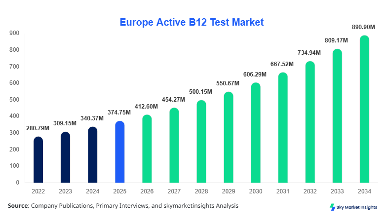 Europe Active B12 Test Market forecast by 2034