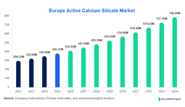 Europe Active Calcium Silicate Market Size Forecast By 2034
