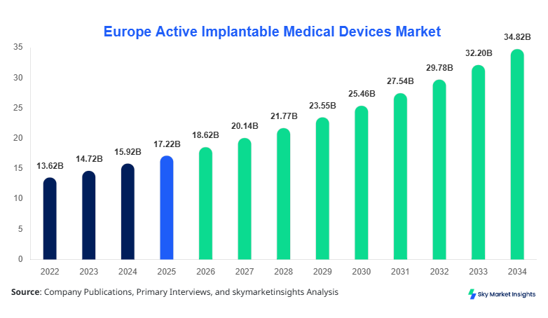 Europe Active Implantable Medical Devices Market forecast by 2034