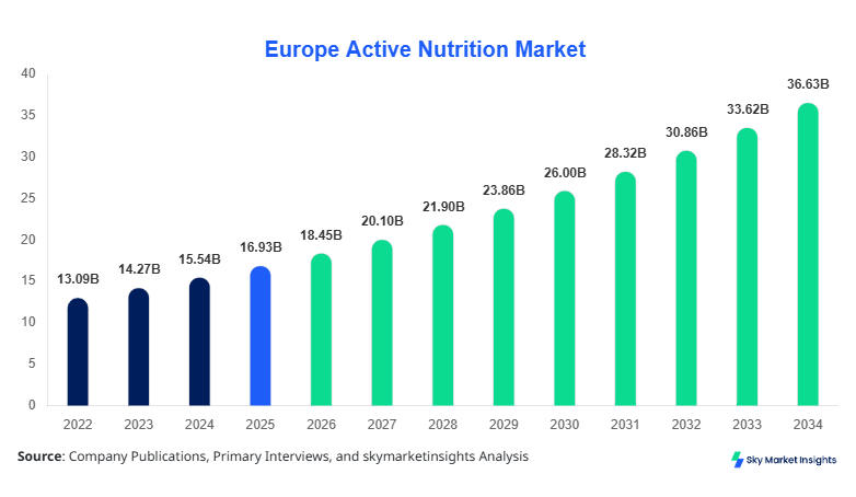 Europe Active Nutrition Market forecast by 2034
