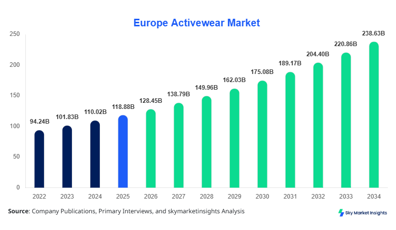 Europe Activewear Market Growth, Share & Forecast 2034