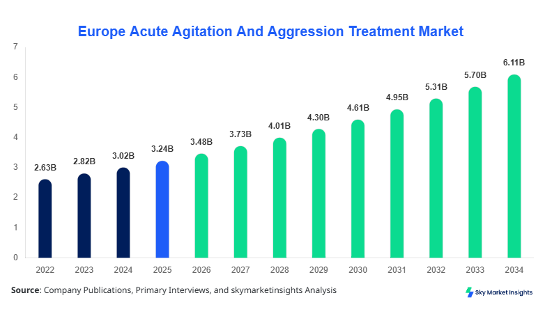 Europe Acute Agitation And Aggression Treatment Market Size, Share & Forecast 2034