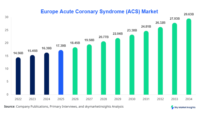 Europe Acute Coronary Syndrome (ACS) Market forecast by 2034