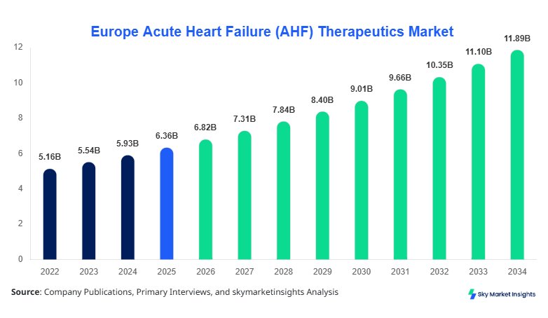 Europe Acute Heart Failure (AHF) Therapeutics Market forecast by 2034