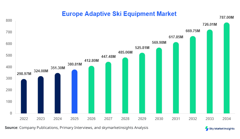 Europe Adaptive Ski Equipment Market Size Report Forecast By 2034