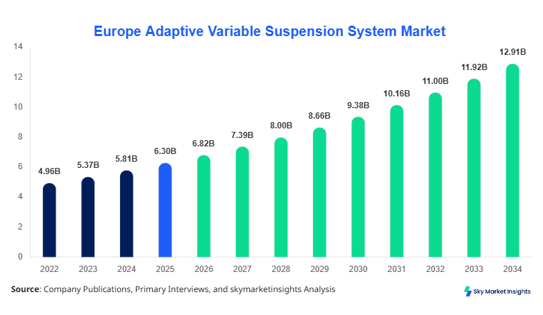 Europe Adaptive Variable Suspension System Market forecast by 2034