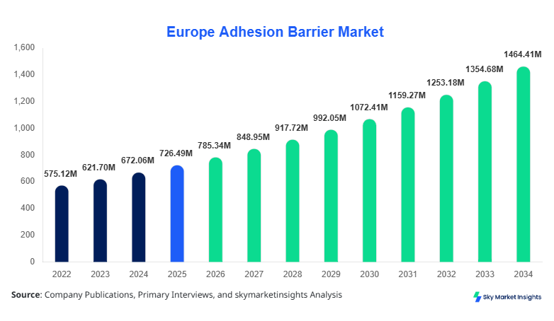 Europe Adhesion Barrier Market forecast by 2034