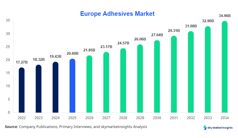 Europe Adhesives Market Size, Share & Forecast 2034