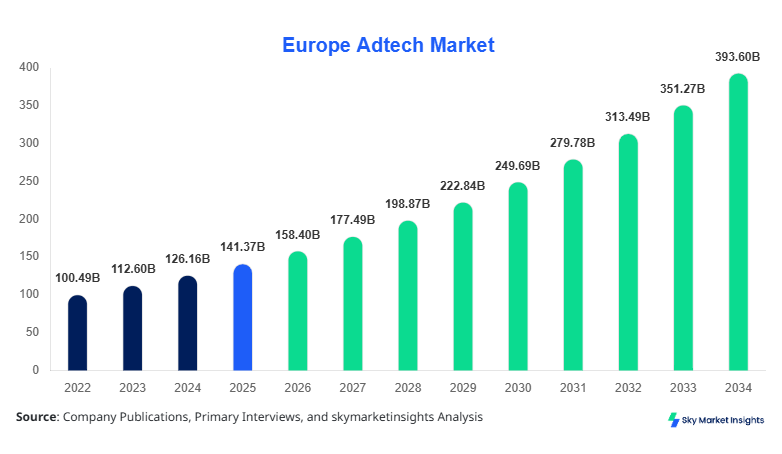 Europe Adtech Market Size, Share & Forecast 2034