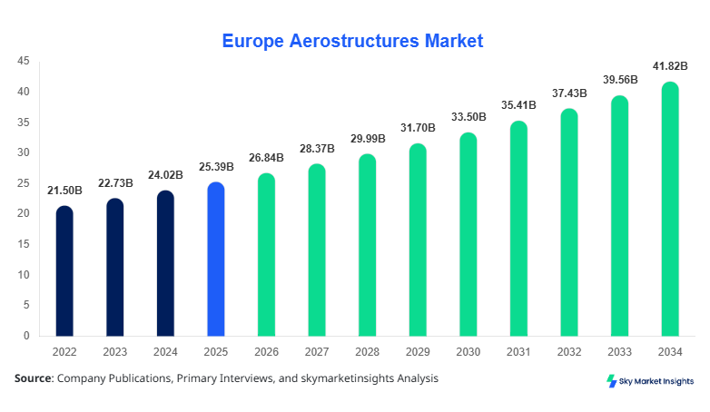 Europe Aerostructures Market Size, Share & Forecast 2034