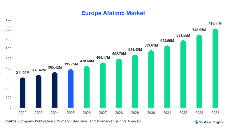 Europe Afatinib Market Size, Share & Forecast 2034