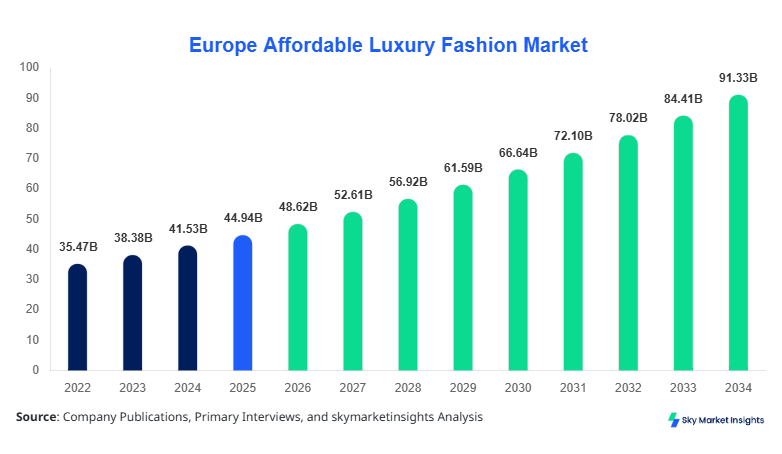Europe Affordable Luxury Fashion Market Size, Share & Forecast 2034