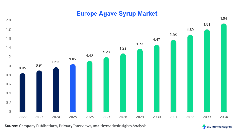 Europe Agave Syrup Market Size, Share & Forecast 2034