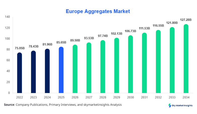 Europe Aggregates Market Size, Share & Forecast 2034