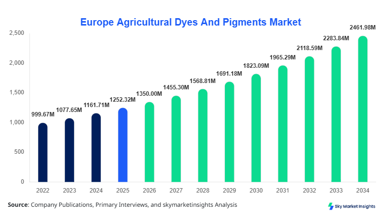 Europe Agricultural Dyes And Pigments Market Size, Share & Forecast 2034