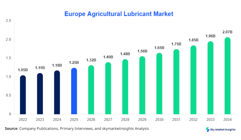 Europe Agricultural Lubricant Market Size Report Forecast By 2034