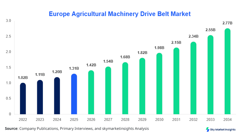 Europe Agricultural Machinery Drive Belt Market Size, Share & Forecast 2034