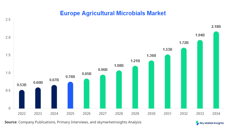 Europe Agricultural Microbials Market forecast by 2034