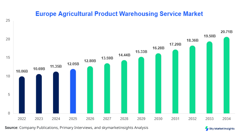 Europe Agricultural Product Warehousing Service Market forecast by 2034