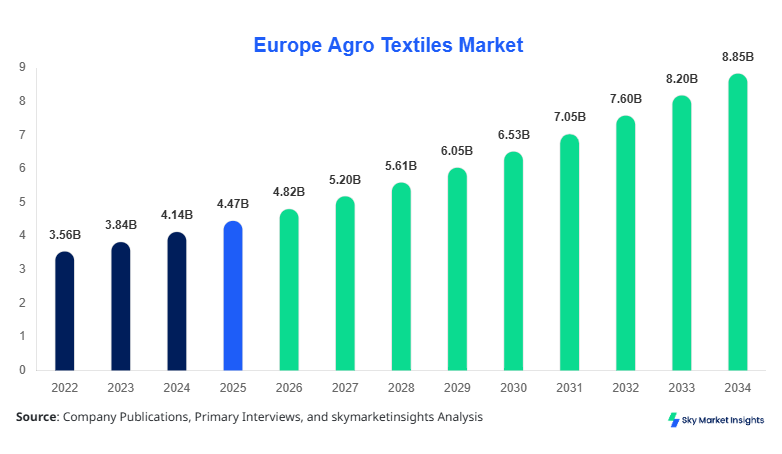 Europe Agro Textiles Market forecast by 2034