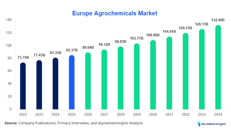 Europe Agrochemicals Market forecast by 2034