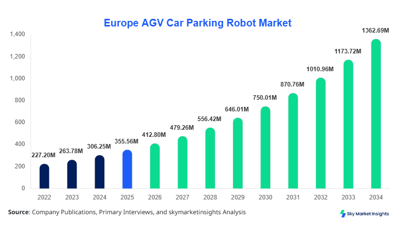 Europe AGV Car Parking Robot Market forecast by 2034