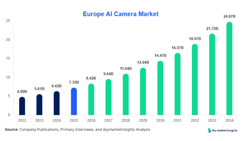 Europe AI Camera Market forecast by 2034