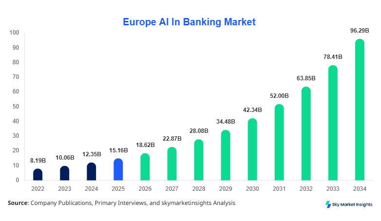 Europe AI In Banking Market Size Forecast By 2034
