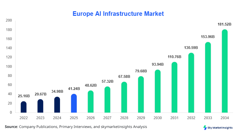 Europe AI Infrastructure Market Size Forecast By 2034